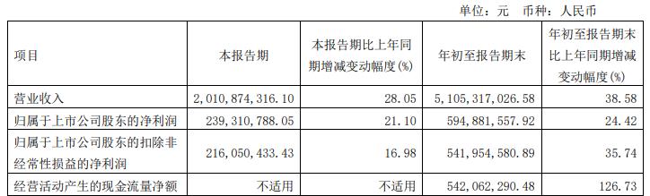 伯特利拟发不超28.32亿可转债 2021年发可转债募9亿