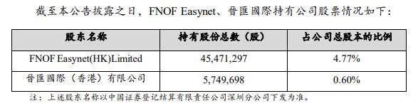 软通动力外资股东拟减持不超953万股 2022上市募46亿