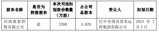 鸿博股份控股股东寓泰控股4.62%股份被司法扣划