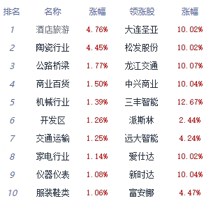 收评：三大指数小幅收涨 景点及旅游板块全天强势