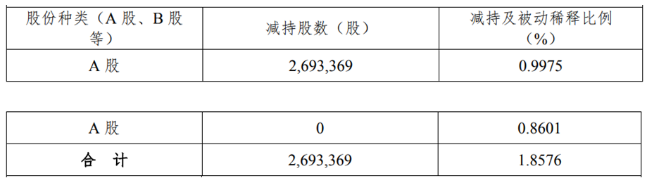 森霸传感大股东减持204.7万股 另一股东减持269.3万股