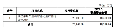 天成自控拟定增募不超1.82亿 近4年2募资已共募6.39亿