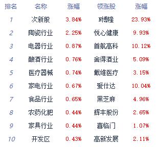 午评：沪指跌0.21% 酒店及餐饮板块涨幅居前