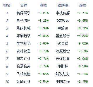 午评：沪指跌0.21% 酒店及餐饮板块涨幅居前