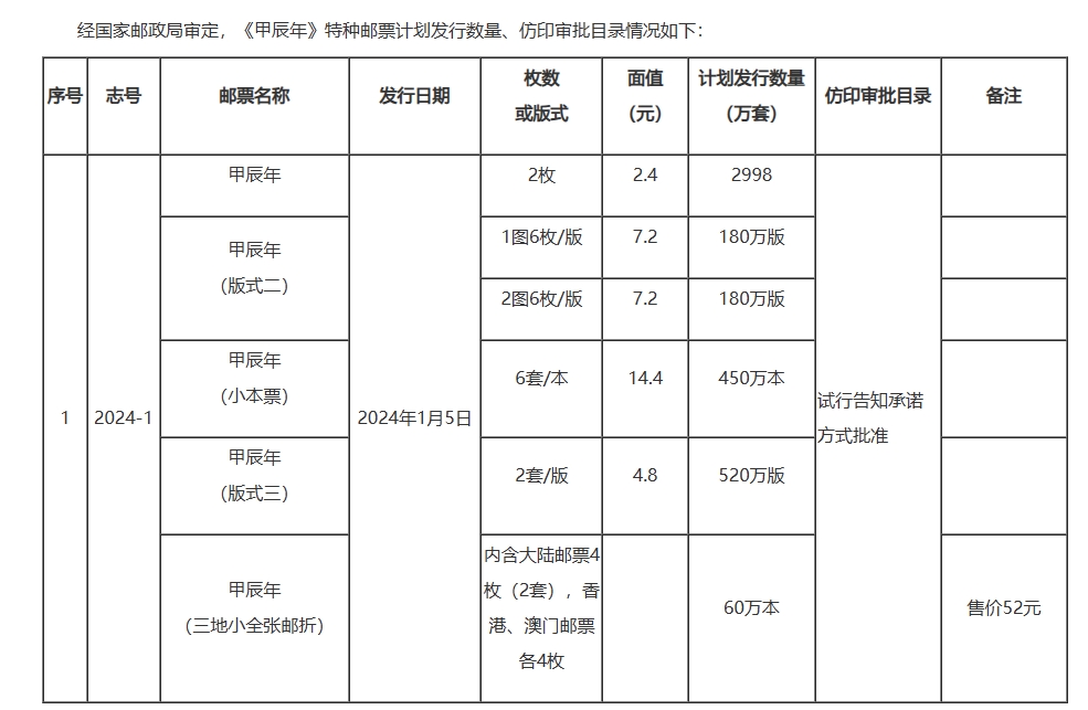 龙年邮票溢价460%：有人排队15小时，抢到转手就卖