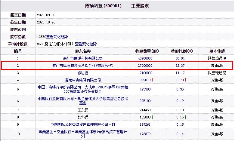 博硕科技二股东拟减持不超3%股份 上市见顶超募7.5亿