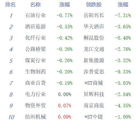 午评：创业板指半日涨超1% 华为鸿蒙概念股涨幅居前