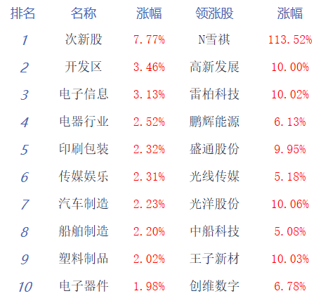 收评：创业板指反弹涨近2% 鸿蒙概念、锂电池板块领涨