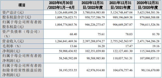 云星宇北交所上市首日涨166% 募3.36亿一创投行保荐