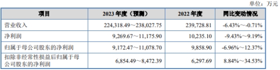 云星宇北交所上市首日涨166% 募3.36亿一创投行保荐