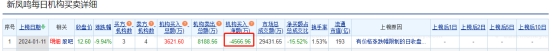 新凤鸣跌9.94% 机构净卖出4567万元