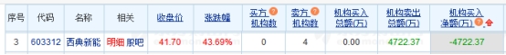 西典新能龙虎榜：4家机构进卖出前5 净卖出共4722万元