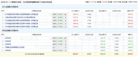 西典新能龙虎榜：4家机构进卖出前5 净卖出共4722万元