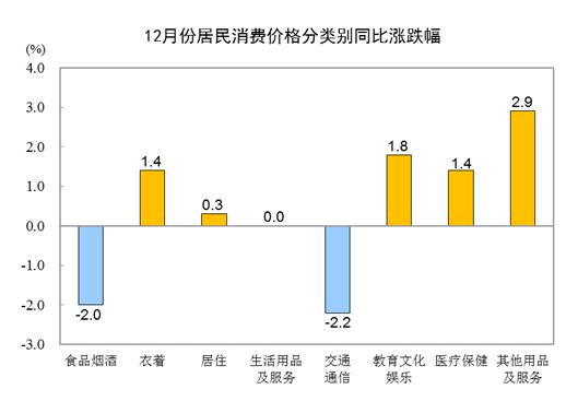 国家统计局：2023年12月份居民消费价格同比下降0.3% 环比上涨0.1%