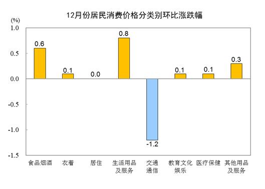 国家统计局：2023年12月份居民消费价格同比下降0.3% 环比上涨0.1%