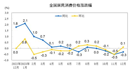 国家统计局：2023年12月份居民消费价格同比下降0.3% 环比上涨0.1%