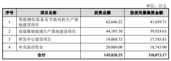 北玻股份定增募不超11.8亿获深交所通过 华泰联合建功