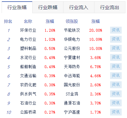 收评：三大股指冲高回落 油气开采及服务板块涨幅居前