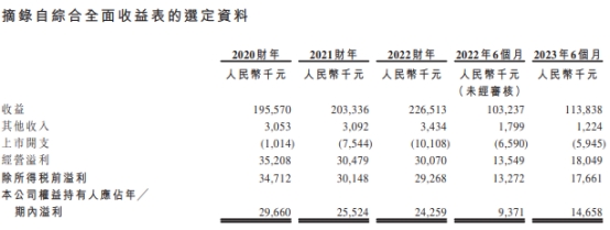 经纬天地港股上市首日涨164% 募资净额6267万港元