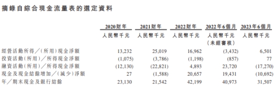 经纬天地港股上市首日涨164% 募资净额6267万港元