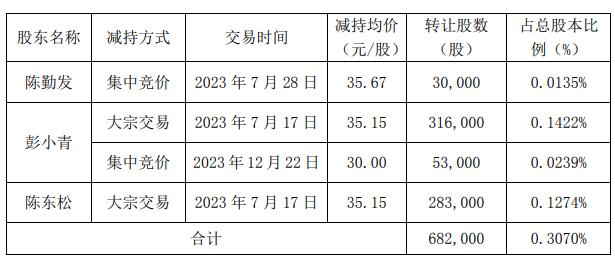 名臣健康实控人及2名高管共减持68.2万股 减持期满