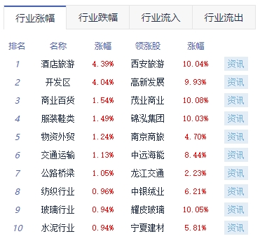 午评：沪指涨0.36%创指跌0.38% 景点及旅游板块领涨