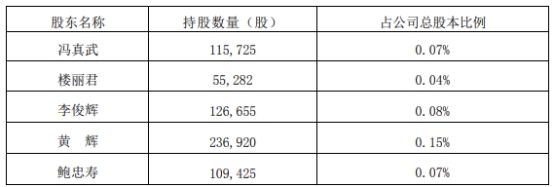 绿康生化3涨停 5名高管监事拟共减持不超0.1%股份