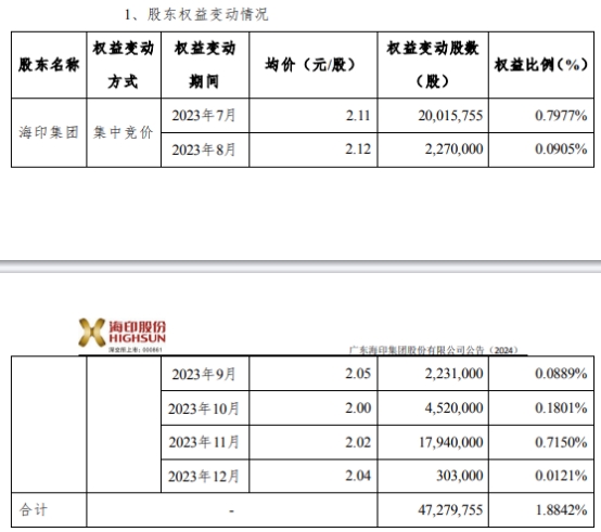 海印股份控股股东海印集团减持4728万股 减持期满