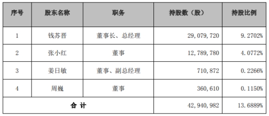 恒实科技2名实控人等4股东拟共减持不超3.1%股份