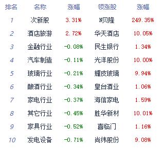 午评：沪指半日跌0.62% 酒店及餐饮板块领涨