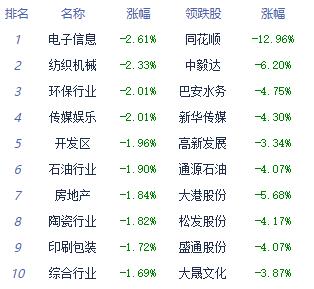 午评：沪指半日跌0.62% 酒店及餐饮板块领涨