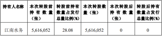 江南水务成江阴银行第一大股东 