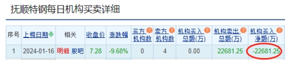 抚顺特钢跌9.68% 机构净卖出2.27亿元