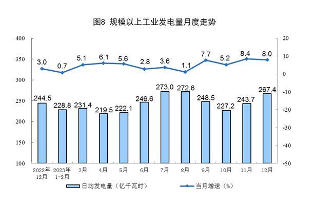 2023年12月规模以上工业主要能源产品生产保持稳定增长