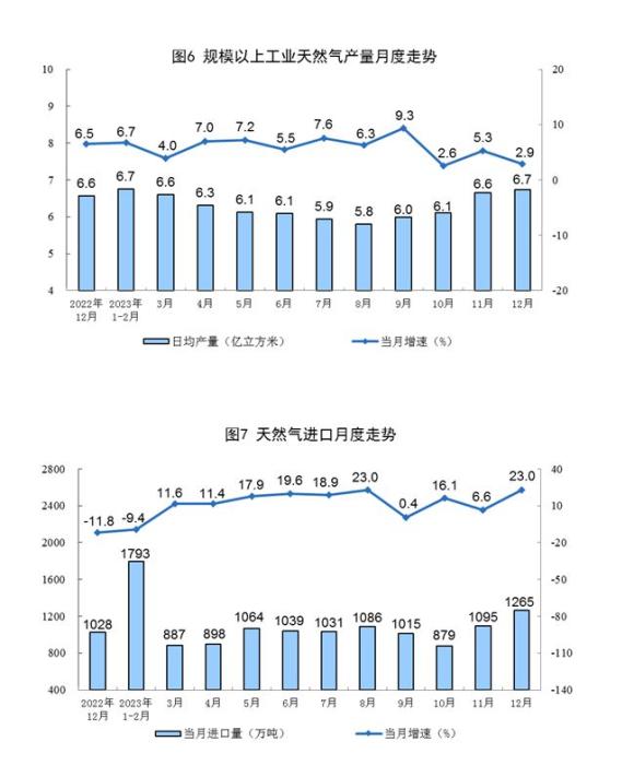 2023年12月规模以上工业主要能源产品生产保持稳定增长