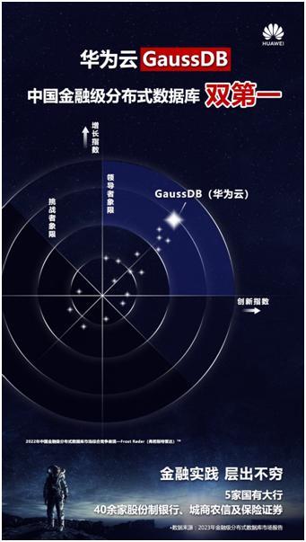 2023中国金融级分布式数据库市场报告发布，GaussDB位居领导者象限！