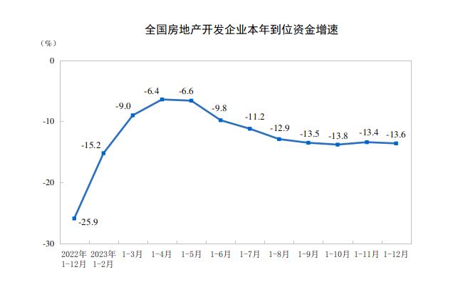 国家统计局：2023年全国房地产开发投资110913亿元