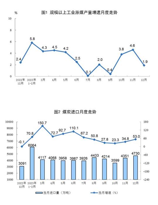 2023年12月规模以上工业主要能源产品生产保持稳定增长