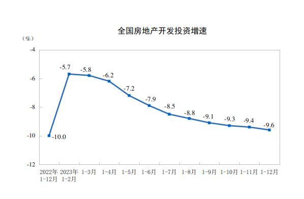 国家统计局：2023年全国房地产开发投资110913亿元