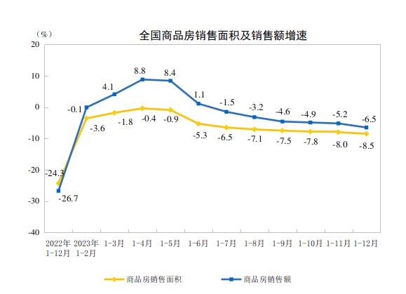 国家统计局：2023年全国房地产开发投资110913亿元