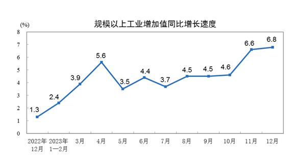 国家统计局：2023年12月份规模以上工业增加值增长6.8%