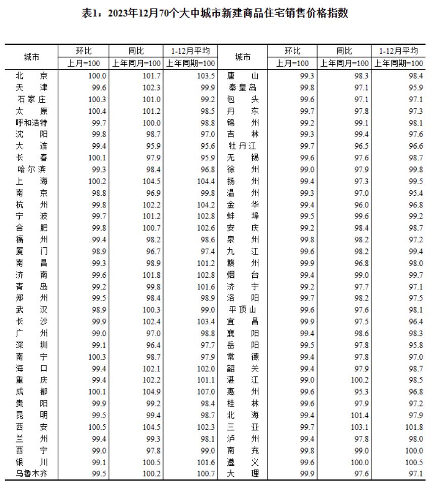 12月70城房价环比下降 同比有涨有降