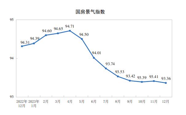 国家统计局：2023年全国房地产开发投资110913亿元