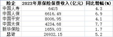 A股5险企去年保费共2.69万亿 新华保险增1.7%掉队远