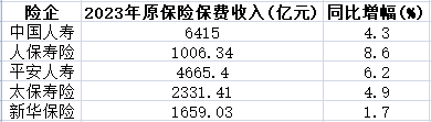 A股5险企去年保费共2.69万亿 新华保险增1.7%掉队远