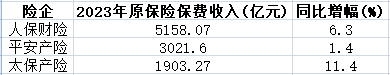 A股5险企去年保费共2.69万亿 新华保险增1.7%掉队远