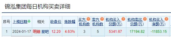 锦泓集团龙虎榜：机构净卖出1.19亿元