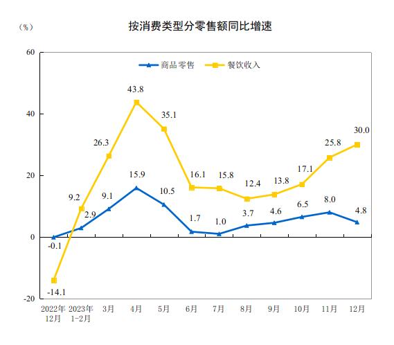 国家统计局：2023年12月份社会消费品零售总额增长7.4%