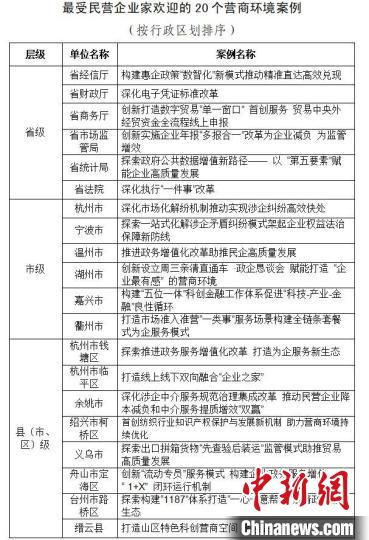 浙江17000余家民营企业对营商环境有什么评价？