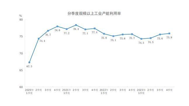 国家统计局：2023年四季度全国规模以上工业产能利用率为75.9%